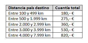 Ayudas Plan Movilidad